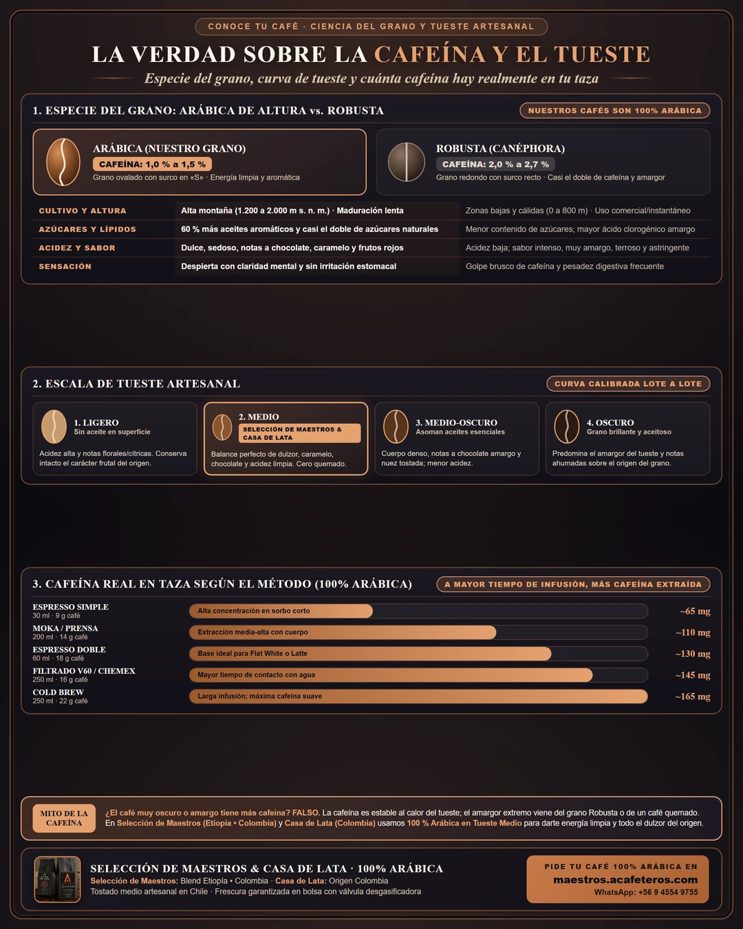 La verdad sobre la cafeína y el tueste